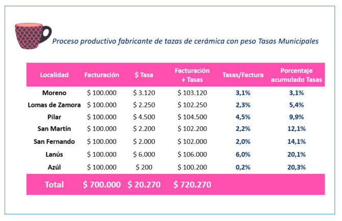 Tasas Municipales: Pueden agregar hasta 25% a sus costos de producción